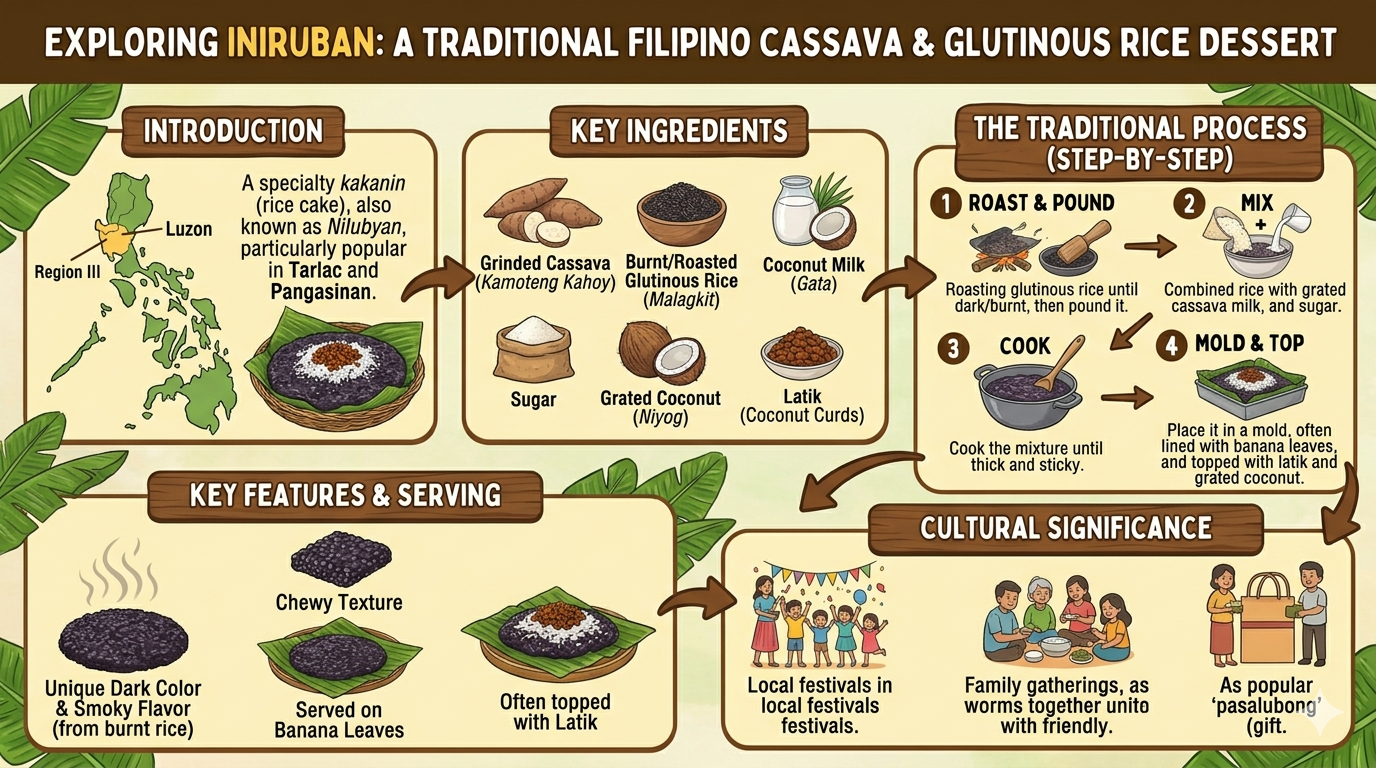 Infographic showing cassava, coconut milk, sugar, and steps for preparing iniruban in a simplified visual layout