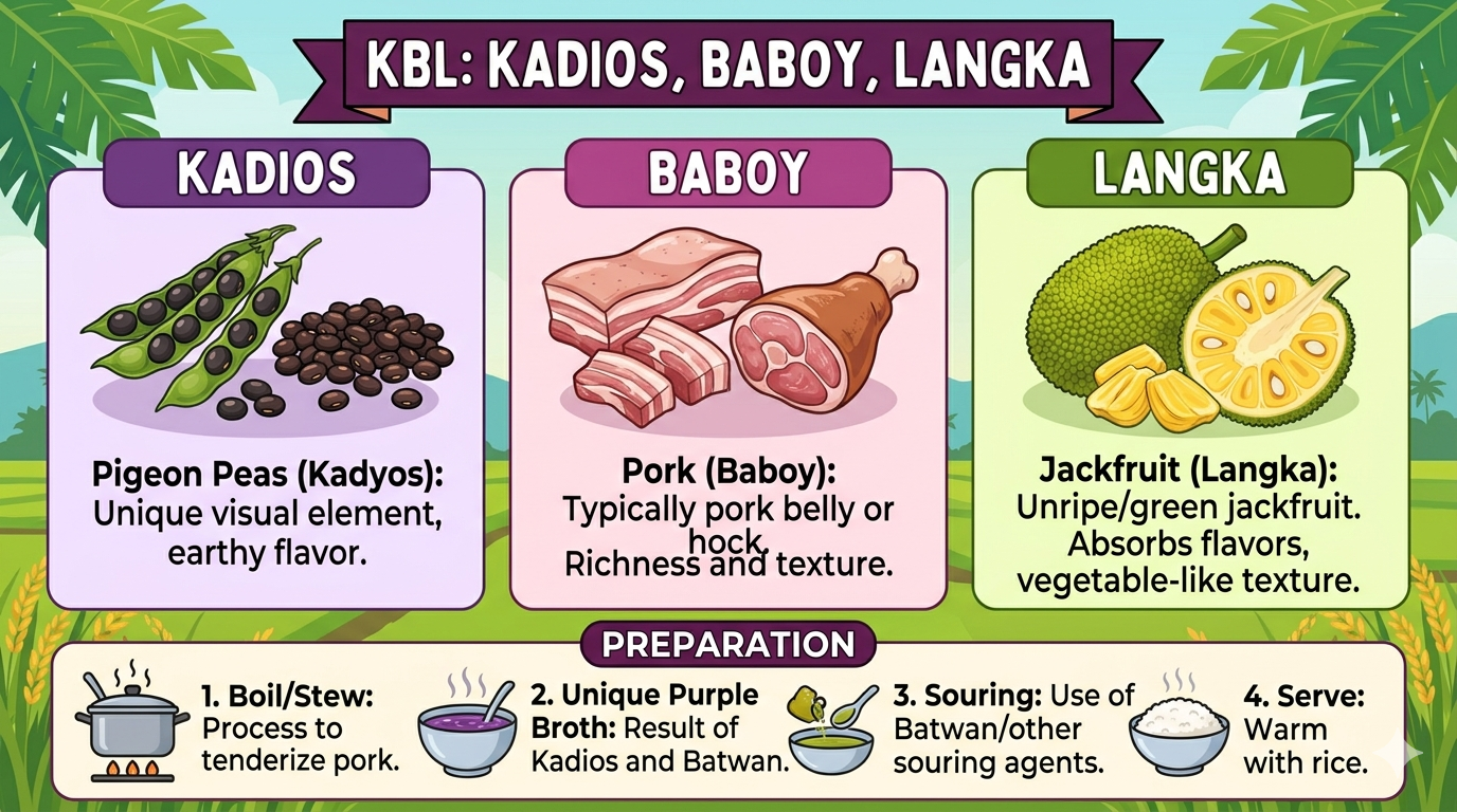 Infographic showing KBL ingredients including pork, kadios, jackfruit, and souring elements with labeled components